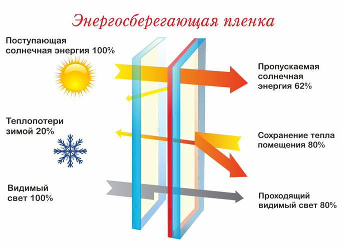 енергозберігаюче тонування